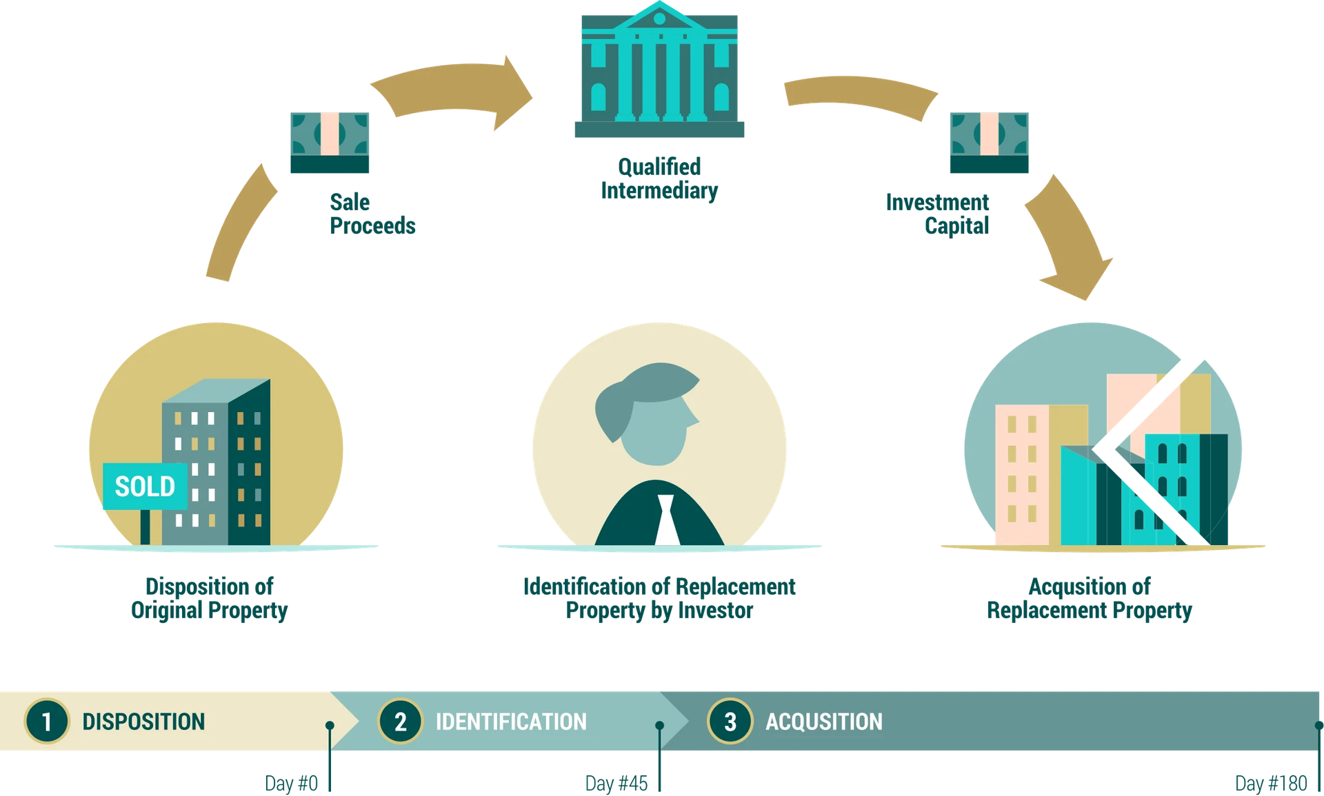 Diagram showing the 1031 exchange process in three stages: Disposition (Day 0), Identification (Day 45), and Acquisition (Day 180), with arrows connecting each phase and a Qualified Intermediary facilitating the transaction.