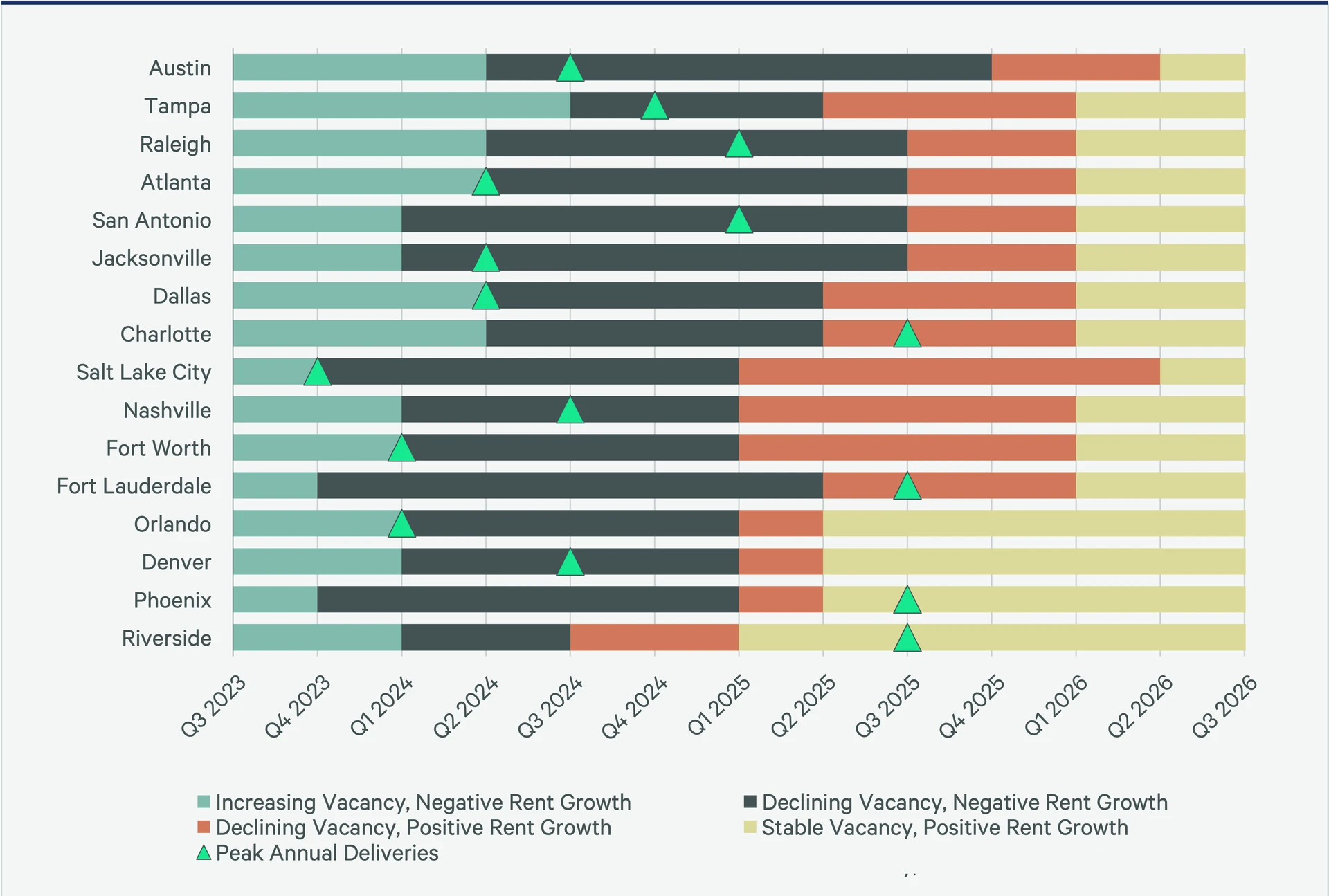 Bar chart showing vacancy and rent growth trends across 16 U.S. cities from Q3 2023 to Q4 2025, with color-coded segments and green triangles marking peak annual deliveries.